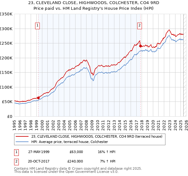 23, CLEVELAND CLOSE, HIGHWOODS, COLCHESTER, CO4 9RD: Price paid vs HM Land Registry's House Price Index