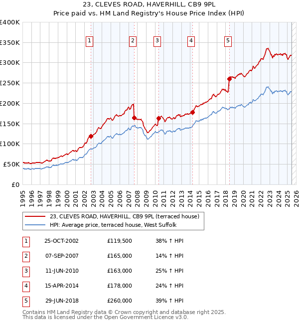 23, CLEVES ROAD, HAVERHILL, CB9 9PL: Price paid vs HM Land Registry's House Price Index