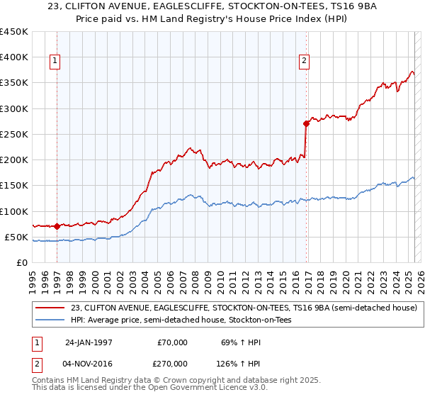 23, CLIFTON AVENUE, EAGLESCLIFFE, STOCKTON-ON-TEES, TS16 9BA: Price paid vs HM Land Registry's House Price Index