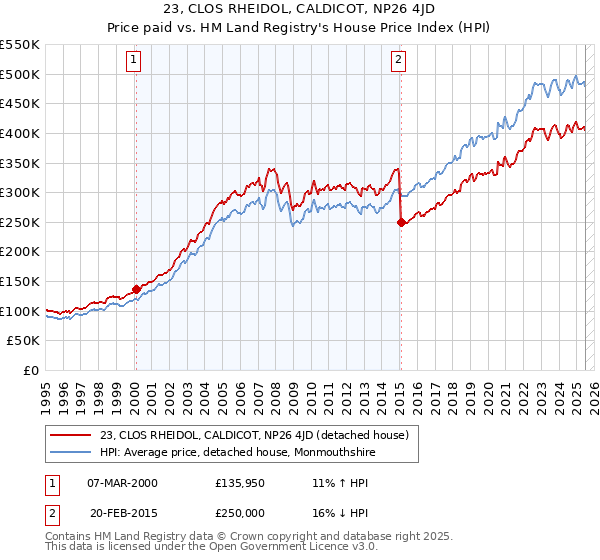 23, CLOS RHEIDOL, CALDICOT, NP26 4JD: Price paid vs HM Land Registry's House Price Index