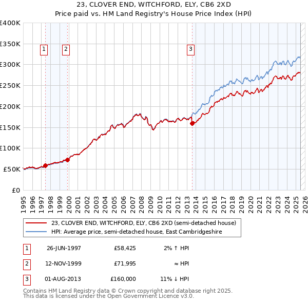 23, CLOVER END, WITCHFORD, ELY, CB6 2XD: Price paid vs HM Land Registry's House Price Index