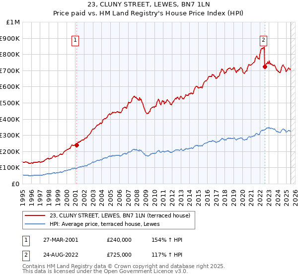 23, CLUNY STREET, LEWES, BN7 1LN: Price paid vs HM Land Registry's House Price Index