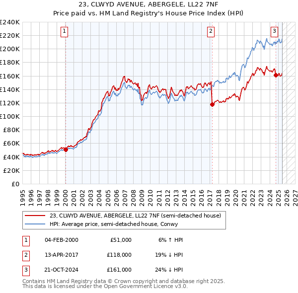 23, CLWYD AVENUE, ABERGELE, LL22 7NF: Price paid vs HM Land Registry's House Price Index