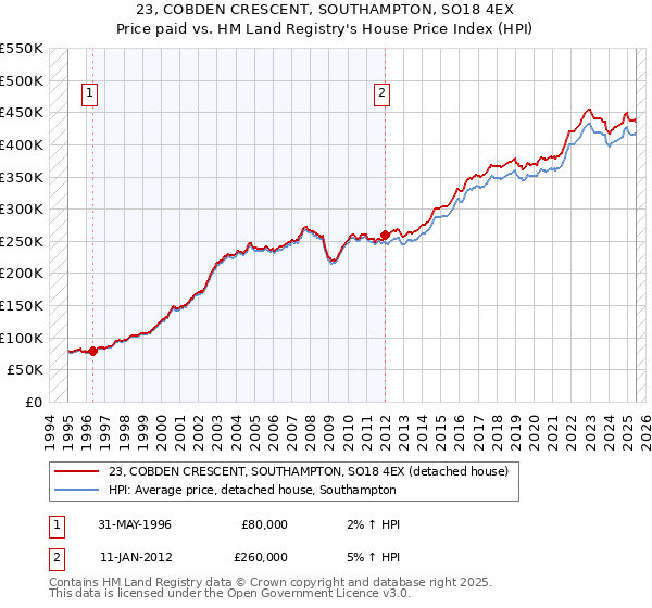 23, COBDEN CRESCENT, SOUTHAMPTON, SO18 4EX: Price paid vs HM Land Registry's House Price Index