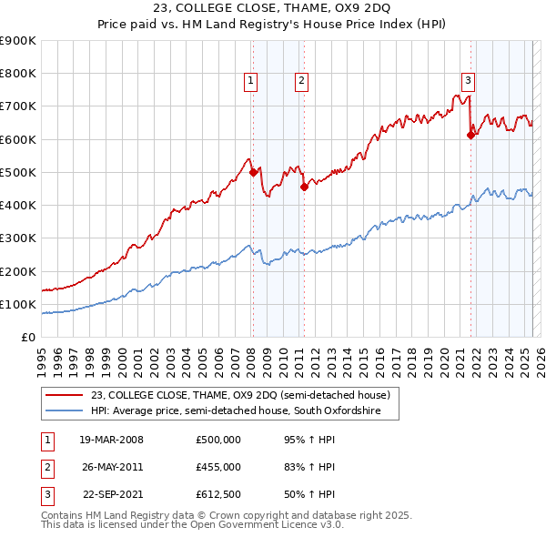 23, COLLEGE CLOSE, THAME, OX9 2DQ: Price paid vs HM Land Registry's House Price Index