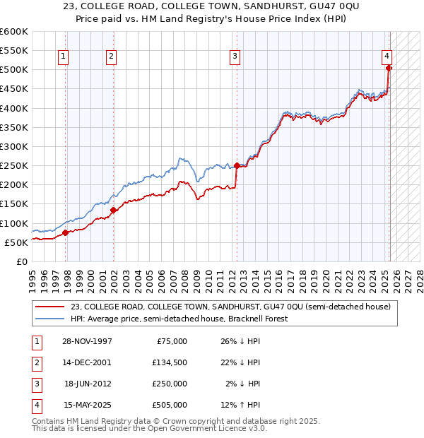 23, COLLEGE ROAD, COLLEGE TOWN, SANDHURST, GU47 0QU: Price paid vs HM Land Registry's House Price Index