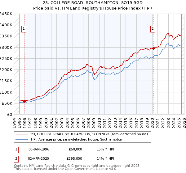 23, COLLEGE ROAD, SOUTHAMPTON, SO19 9GD: Price paid vs HM Land Registry's House Price Index
