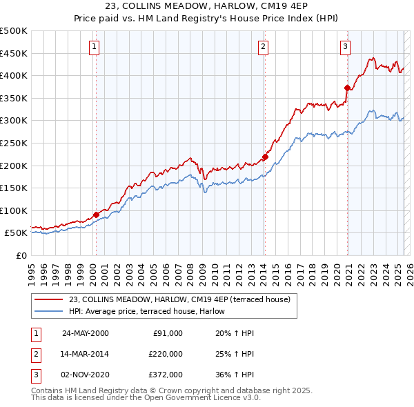 23, COLLINS MEADOW, HARLOW, CM19 4EP: Price paid vs HM Land Registry's House Price Index