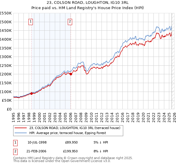 23, COLSON ROAD, LOUGHTON, IG10 3RL: Price paid vs HM Land Registry's House Price Index