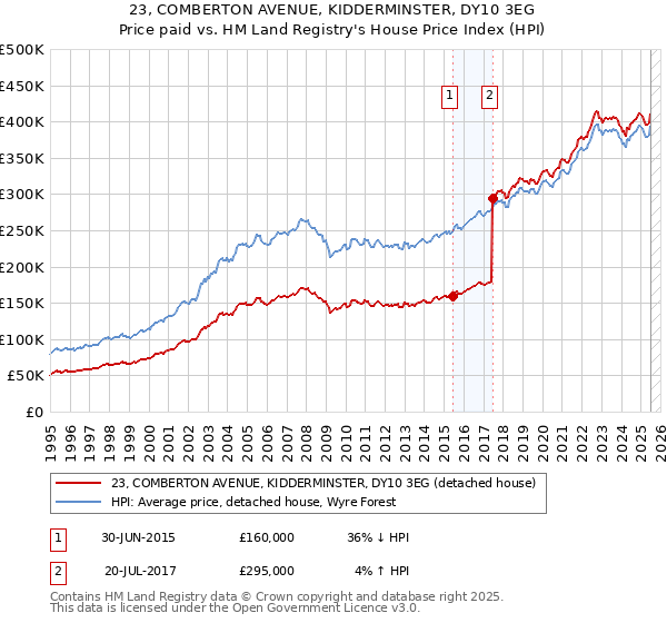 23, COMBERTON AVENUE, KIDDERMINSTER, DY10 3EG: Price paid vs HM Land Registry's House Price Index