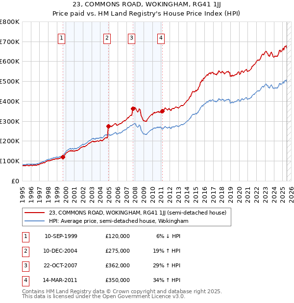 23, COMMONS ROAD, WOKINGHAM, RG41 1JJ: Price paid vs HM Land Registry's House Price Index