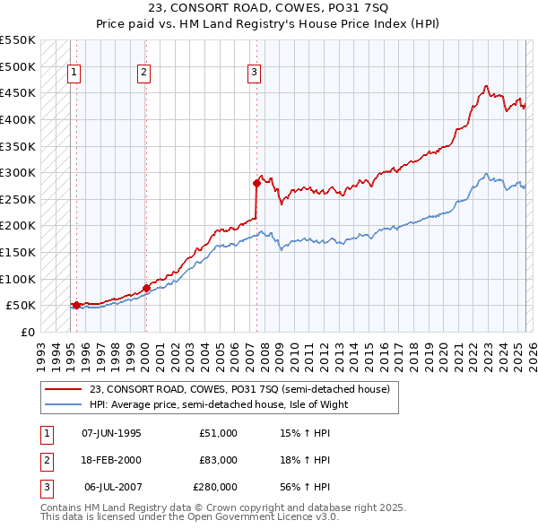 23, CONSORT ROAD, COWES, PO31 7SQ: Price paid vs HM Land Registry's House Price Index