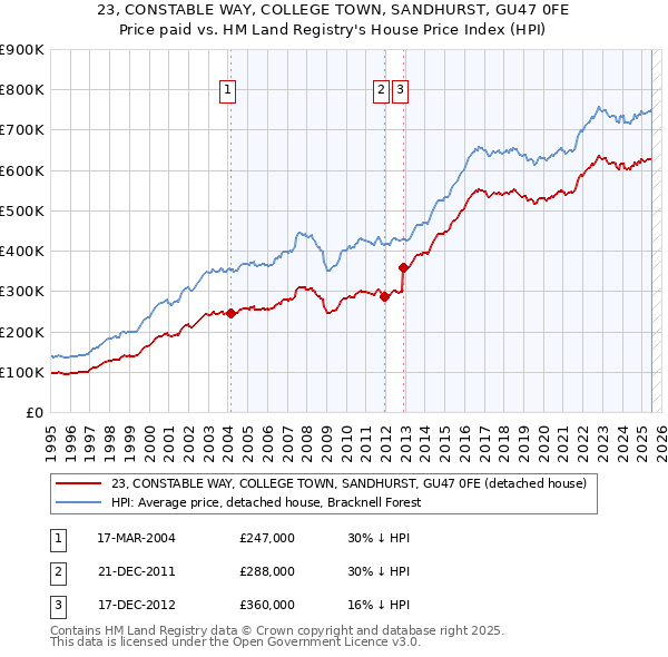 23, CONSTABLE WAY, COLLEGE TOWN, SANDHURST, GU47 0FE: Price paid vs HM Land Registry's House Price Index