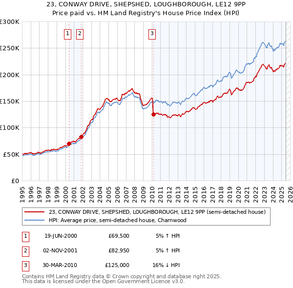 23, CONWAY DRIVE, SHEPSHED, LOUGHBOROUGH, LE12 9PP: Price paid vs HM Land Registry's House Price Index