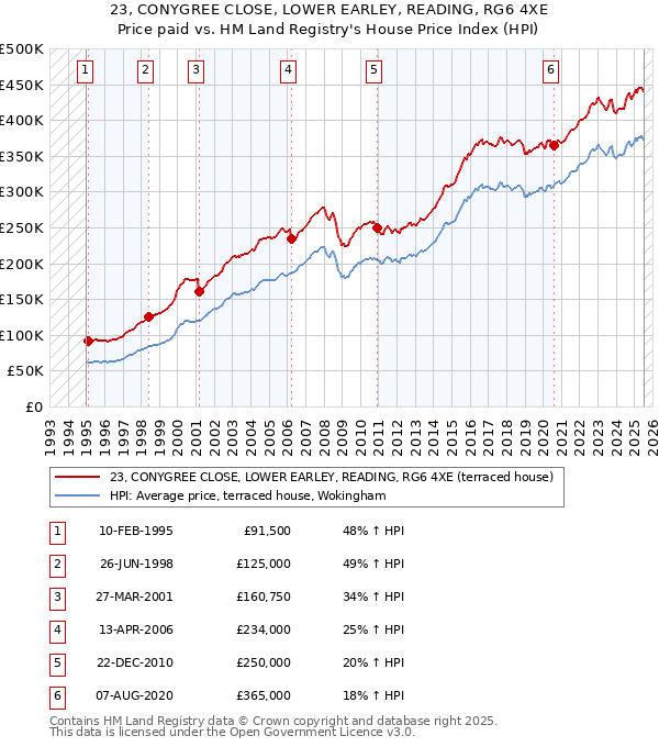 23, CONYGREE CLOSE, LOWER EARLEY, READING, RG6 4XE: Price paid vs HM Land Registry's House Price Index