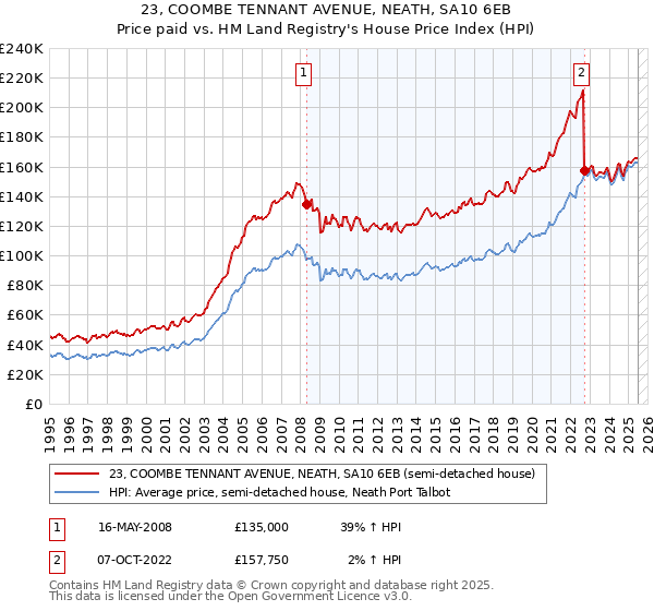 23, COOMBE TENNANT AVENUE, NEATH, SA10 6EB: Price paid vs HM Land Registry's House Price Index