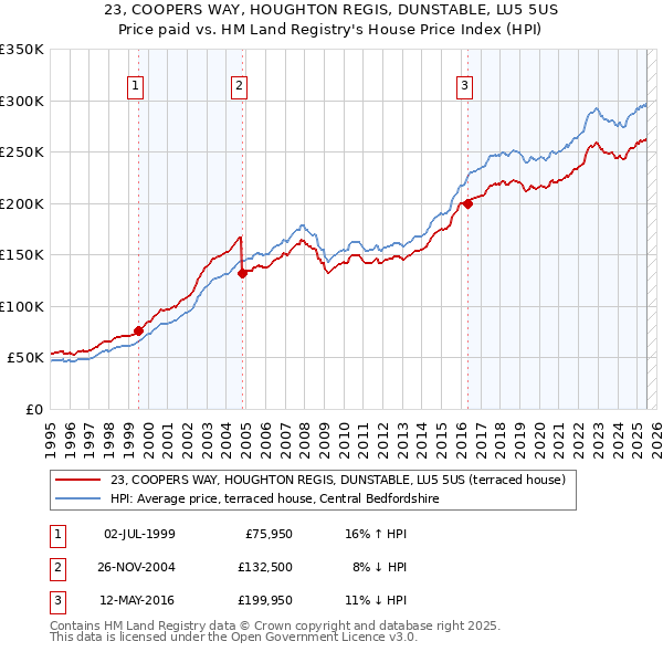 23, COOPERS WAY, HOUGHTON REGIS, DUNSTABLE, LU5 5US: Price paid vs HM Land Registry's House Price Index