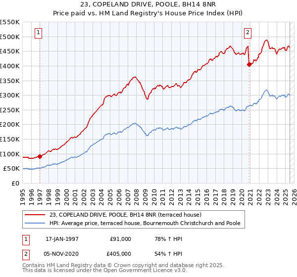 23, COPELAND DRIVE, POOLE, BH14 8NR: Price paid vs HM Land Registry's House Price Index