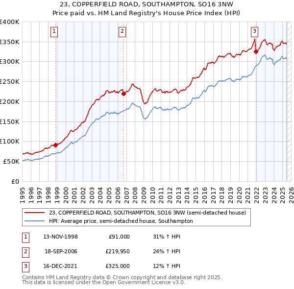23, COPPERFIELD ROAD, SOUTHAMPTON, SO16 3NW: Price paid vs HM Land Registry's House Price Index
