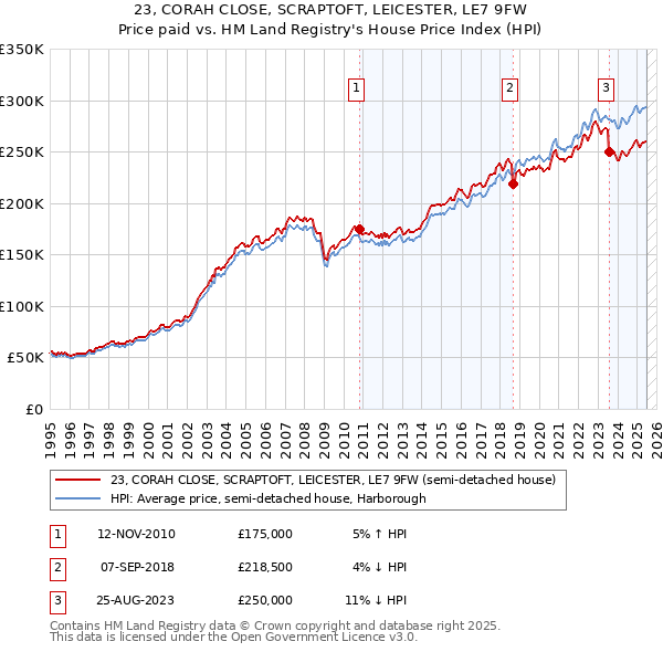 23, CORAH CLOSE, SCRAPTOFT, LEICESTER, LE7 9FW: Price paid vs HM Land Registry's House Price Index