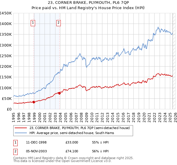 23, CORNER BRAKE, PLYMOUTH, PL6 7QP: Price paid vs HM Land Registry's House Price Index