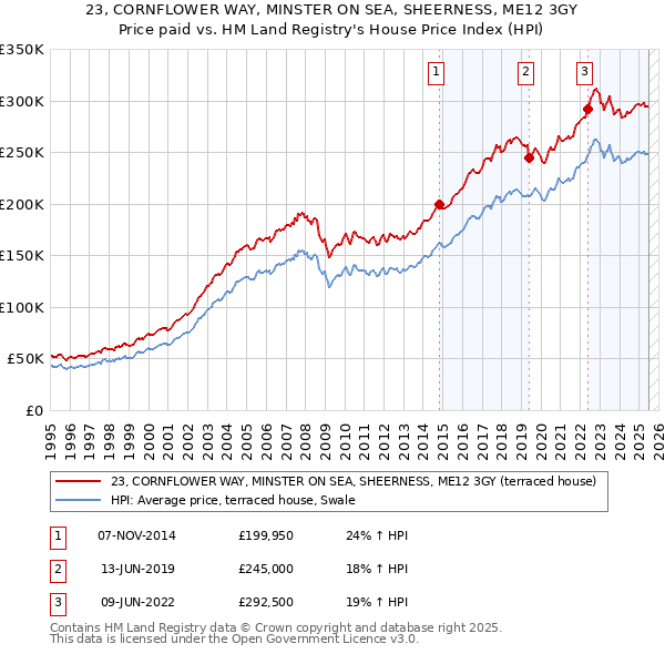23, CORNFLOWER WAY, MINSTER ON SEA, SHEERNESS, ME12 3GY: Price paid vs HM Land Registry's House Price Index