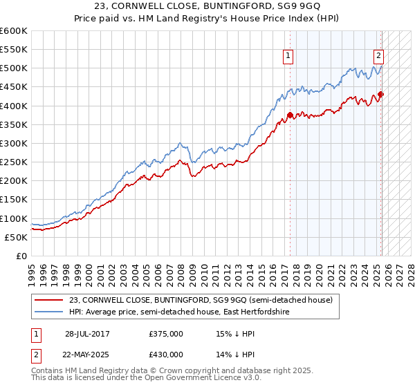 23, CORNWELL CLOSE, BUNTINGFORD, SG9 9GQ: Price paid vs HM Land Registry's House Price Index