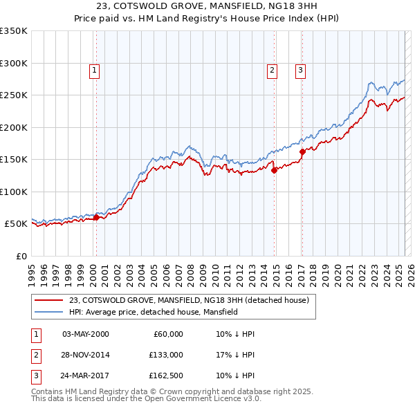 23, COTSWOLD GROVE, MANSFIELD, NG18 3HH: Price paid vs HM Land Registry's House Price Index