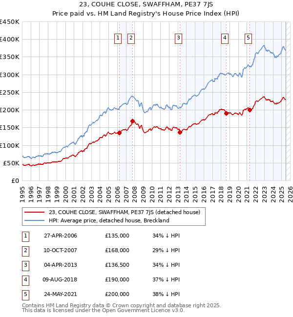 23, COUHE CLOSE, SWAFFHAM, PE37 7JS: Price paid vs HM Land Registry's House Price Index