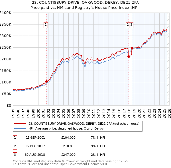 23, COUNTISBURY DRIVE, OAKWOOD, DERBY, DE21 2PA: Price paid vs HM Land Registry's House Price Index