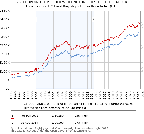 23, COUPLAND CLOSE, OLD WHITTINGTON, CHESTERFIELD, S41 9TB: Price paid vs HM Land Registry's House Price Index