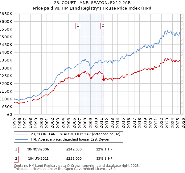 23, COURT LANE, SEATON, EX12 2AR: Price paid vs HM Land Registry's House Price Index