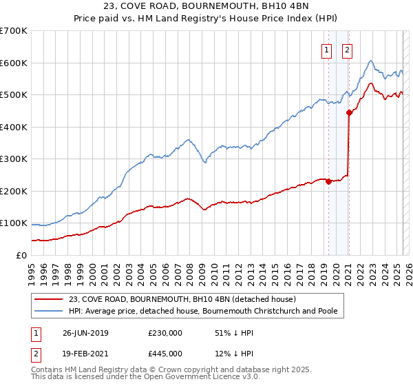 23, COVE ROAD, BOURNEMOUTH, BH10 4BN: Price paid vs HM Land Registry's House Price Index