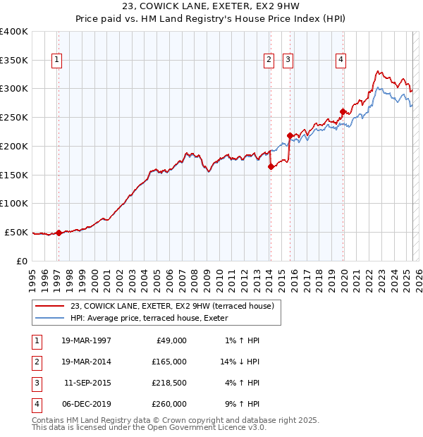 23, COWICK LANE, EXETER, EX2 9HW: Price paid vs HM Land Registry's House Price Index