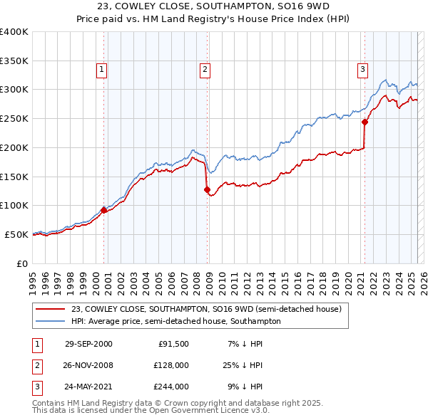 23, COWLEY CLOSE, SOUTHAMPTON, SO16 9WD: Price paid vs HM Land Registry's House Price Index