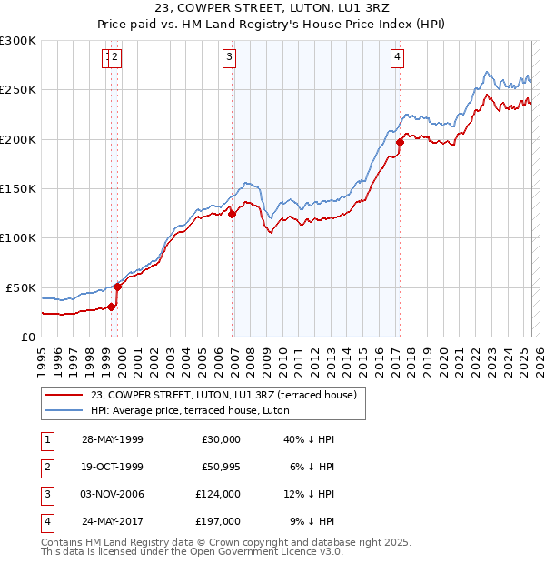 23, COWPER STREET, LUTON, LU1 3RZ: Price paid vs HM Land Registry's House Price Index