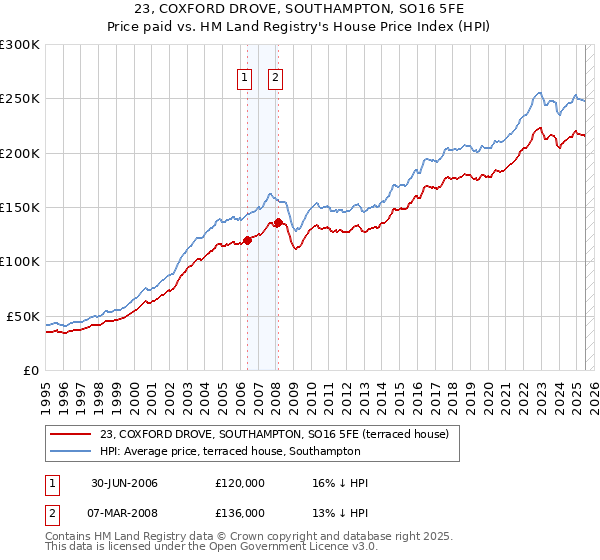 23, COXFORD DROVE, SOUTHAMPTON, SO16 5FE: Price paid vs HM Land Registry's House Price Index