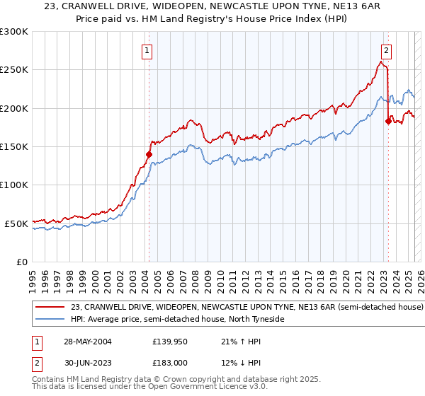 23, CRANWELL DRIVE, WIDEOPEN, NEWCASTLE UPON TYNE, NE13 6AR: Price paid vs HM Land Registry's House Price Index