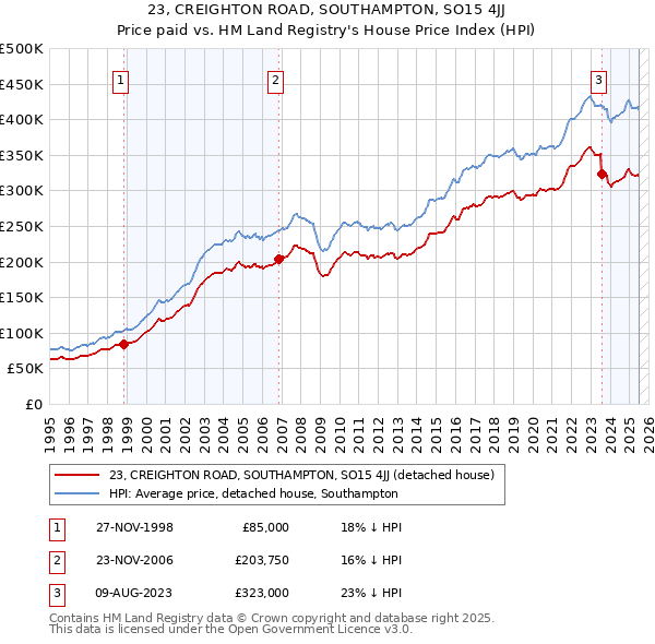 23, CREIGHTON ROAD, SOUTHAMPTON, SO15 4JJ: Price paid vs HM Land Registry's House Price Index