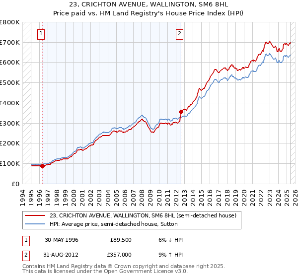 23, CRICHTON AVENUE, WALLINGTON, SM6 8HL: Price paid vs HM Land Registry's House Price Index