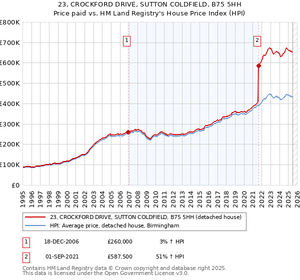 23, CROCKFORD DRIVE, SUTTON COLDFIELD, B75 5HH: Price paid vs HM Land Registry's House Price Index