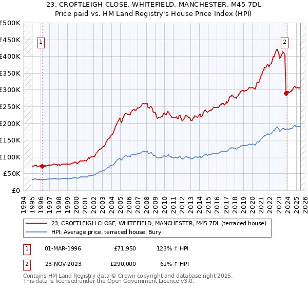 23, CROFTLEIGH CLOSE, WHITEFIELD, MANCHESTER, M45 7DL: Price paid vs HM Land Registry's House Price Index