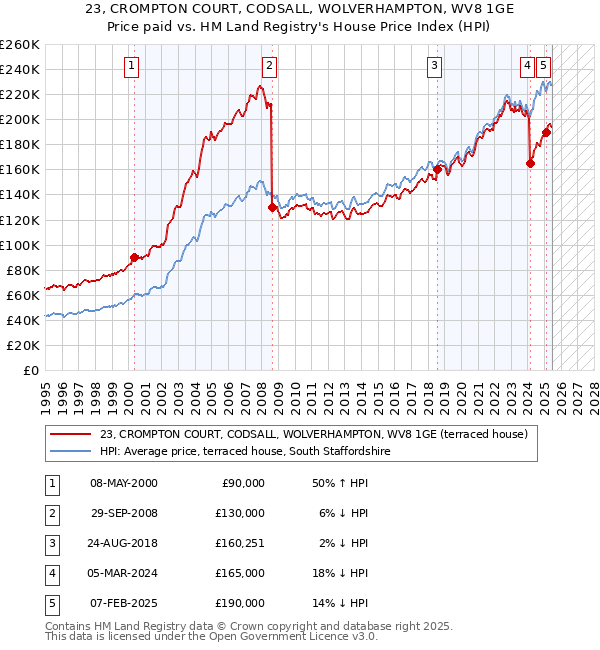 23, CROMPTON COURT, CODSALL, WOLVERHAMPTON, WV8 1GE: Price paid vs HM Land Registry's House Price Index
