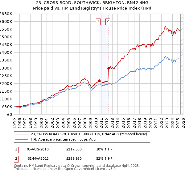 23, CROSS ROAD, SOUTHWICK, BRIGHTON, BN42 4HG: Price paid vs HM Land Registry's House Price Index