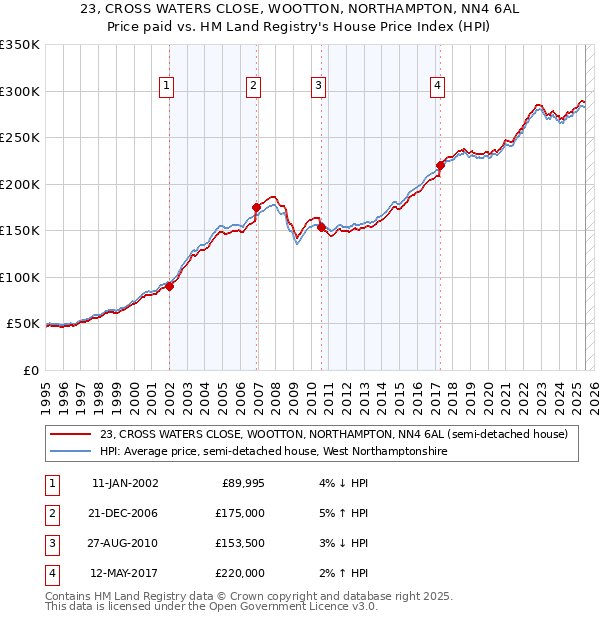 23, CROSS WATERS CLOSE, WOOTTON, NORTHAMPTON, NN4 6AL: Price paid vs HM Land Registry's House Price Index