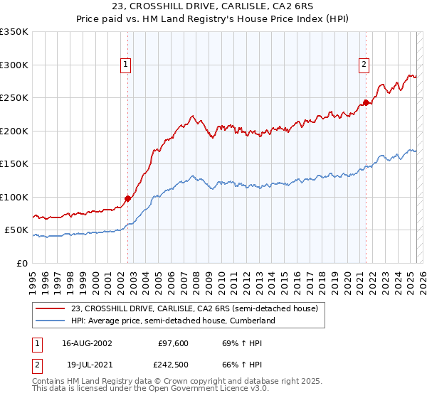 23, CROSSHILL DRIVE, CARLISLE, CA2 6RS: Price paid vs HM Land Registry's House Price Index