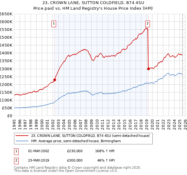 23, CROWN LANE, SUTTON COLDFIELD, B74 4SU: Price paid vs HM Land Registry's House Price Index
