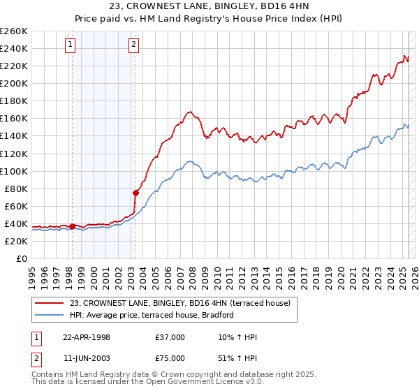 23, CROWNEST LANE, BINGLEY, BD16 4HN: Price paid vs HM Land Registry's House Price Index