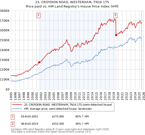 23, CROYDON ROAD, WESTERHAM, TN16 1TS: Price paid vs HM Land Registry's House Price Index