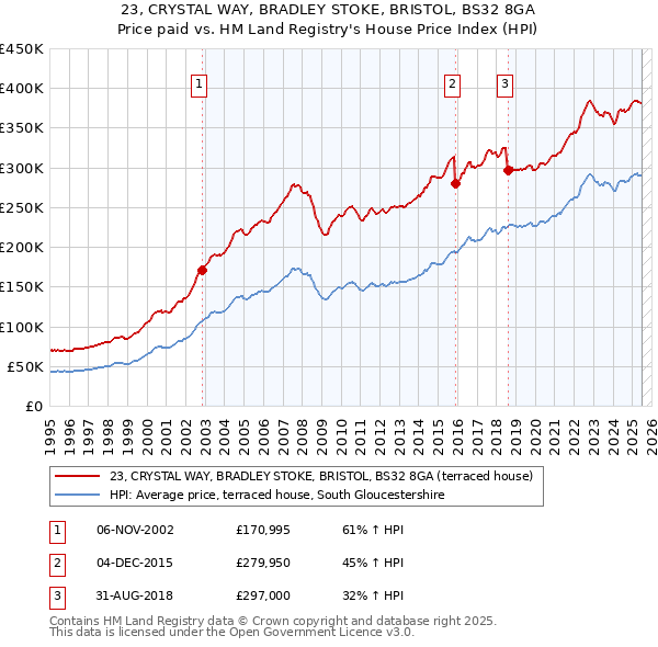 23, CRYSTAL WAY, BRADLEY STOKE, BRISTOL, BS32 8GA: Price paid vs HM Land Registry's House Price Index